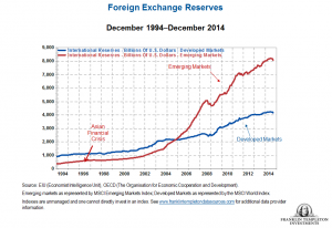 First-emerging-market-reserve-chart